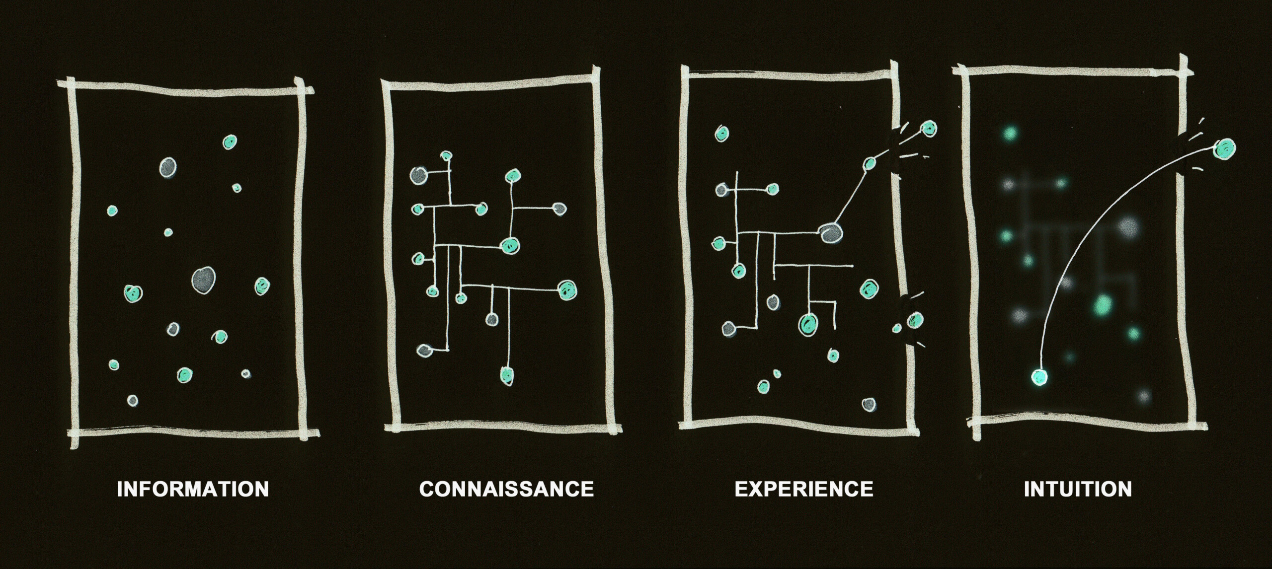 La place de l’intuition dans mon métier d’architecte d’intérieur : 4 dessins schématiques qui montrent comment on traite l'information, la connaissance, l'expérience et l'intuition